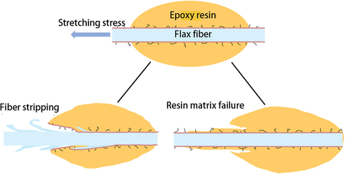 Figure 12. Tensile stress-strain curve of flax fiber composite material.