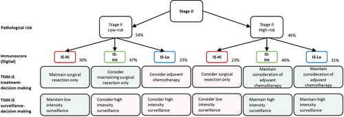 Figure 3. A decision-making algorithm for predicting treatment and surveillance in stage II Low-risk and high risk for IS-Hi, -int and -lo patients’ categories. Immunoscore (IS) could impact treatment decision-making between 23 and 48% of the patients with stage II colon cancer. Immunoscore (IS) could impact surveillance decision-making for 48% of the patients with stage II colon cancer. Visual evaluation of T-score by pathologist would lead to 70% of non concordant cases, leading to inappropriate treatment and surveillance. Percentages derive from clinical decision-tree according to IS in stage II proposed in a prior study,Citation52 supplementary data.