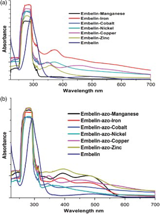 Figure 2. (a) UV–visible spectrum of embelin, EM complex and (b) EAM complex.