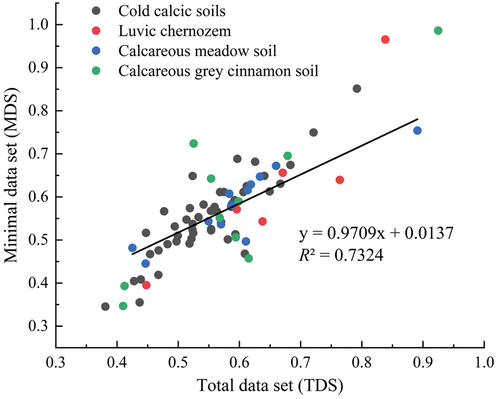 Figure 2. Correlation analysis of soil quality indices between MDS and TDS.