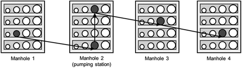 Figure 4. Example of the optimal path in a series of pipes with pumping stations.