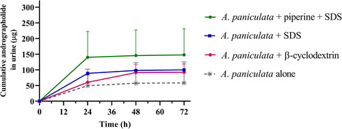Figure 3. Cumulative amount of andrographolide in urine after multiple oral administration of A. paniculata formulations (equivalent to 3 mg/kg of andrographolide) in beagle dogs. Data are presented as means ± SD (n = 4).