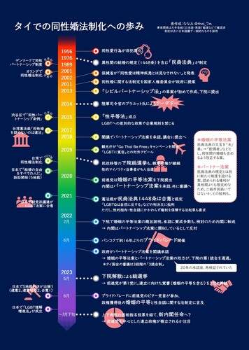 Figure 2. Progress toward the legalisation of same-sex marriage in Thailand: the left-hand side summarises developments related to same-sex marriage in the world, including Japan, and the right-hand side summarises the steps towards legalisation in Thailand. (Source: https://x.com/thai_7m/status/1674336131897520130?s=20 As of 29 June 2023).