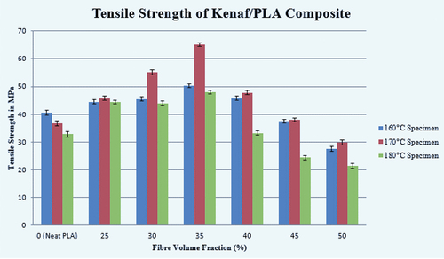 Figure 5. Influence of fiber loading on tensile strength.
