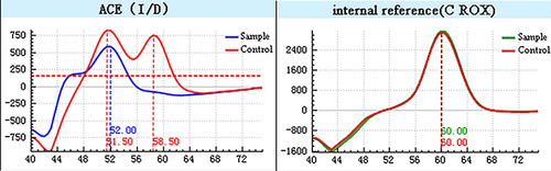 Figure 2 PCR solubility peak curve results.