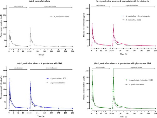 Figure 2. (a–d). Comparative mean plasma concentration versus time profiles of andrographolide after single and multiple oral administration of A. paniculata alone and in different combination formulations (equivalent to 3 mg/kg of andrographolide) in beagle dogs. Data are presented as means ± SD (n = 4).
