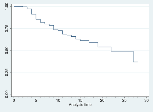 Figure 1 Kaplan-Meier Survival curve for mortality among LBW neonates admitted to NICU in selected Hospitals 15.