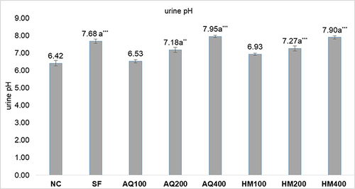 Figure 2 Effect of AQ and HM flower extract of Erica arborea on urine pH in mice.