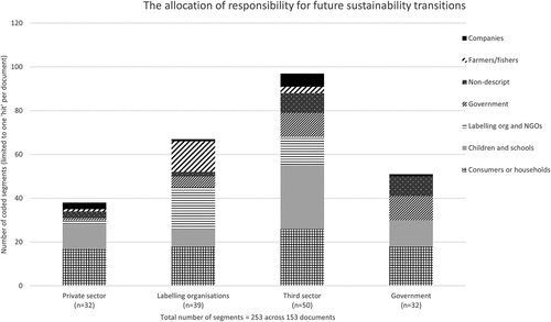 Figure 2. The allocation of responsibility for future sustainability transitions.
