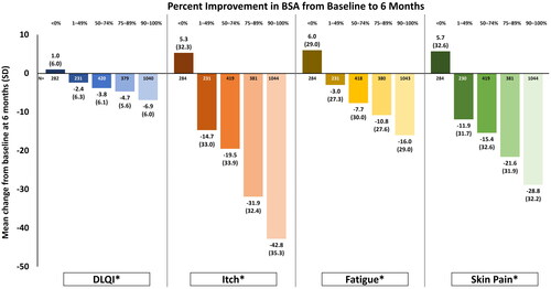 Figure 1. Mean change from baseline in HRQoL and psoriasis symptoms among all patients (N = 2620) by percent improvement in BSA at 6-month follow-up.Change in BSA <0% refers to patients who had either no change or an increase in percent BSA from baseline. *p < 0.001 for trend among response groups. BSA: body surface area; DLQI: dermatology life quality index; PsO: psoriasis; HRQoL: health-related quality of life; SD: standard deviation.