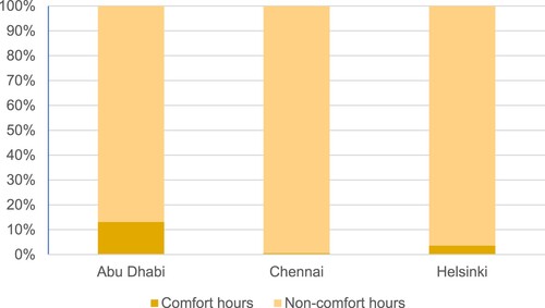 Figure 4. Comfort zone annually (8760 h) by ASHRAE 55 Methodology – Cities. Climate consultant.