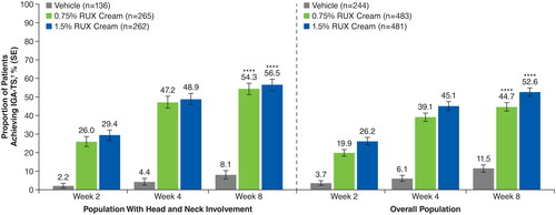 Figure 5. IGA-TS in patients with head and neck involvement and the overall population. IGA-TS: Investigator’s Global Assessment treatment success; RUX: ruxolitinib. ****p < .0001 vs vehicle. †Defined as patients achieving an IGA score of 0 or 1 with an improvement of ≥2 points from baseline. Patients with missing postbaseline values were imputed as nonresponders at Weeks 2, 4, and 8.