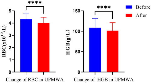 Figure 3. The comparison of the values of RBC and HGB before and after UPMWA. (*p < 0.05, as determined by a t-test comparing the values before and after UPMWA).