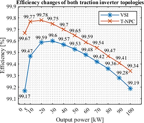 Figure 27. Efficiency evaluation of both analyzed traction inverter topologies.