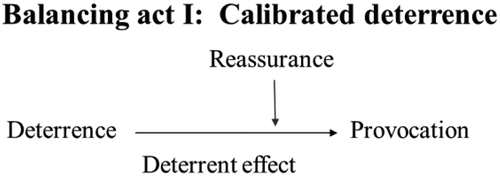 Figure 1. Balance I: ‘calibrated deterrence’.