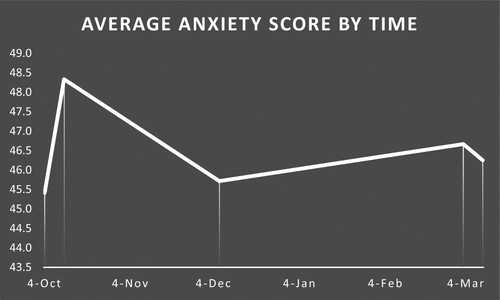 Figure 4. STAI anxiety scores for cohort two (2019–2020).