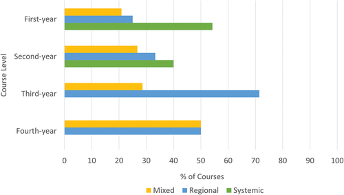Figure 2. Courses (% of 24 first-year, % of 15 second-year, % of 7 third-year, and % of 2 fourth-year) that use each approach to anatomy education.