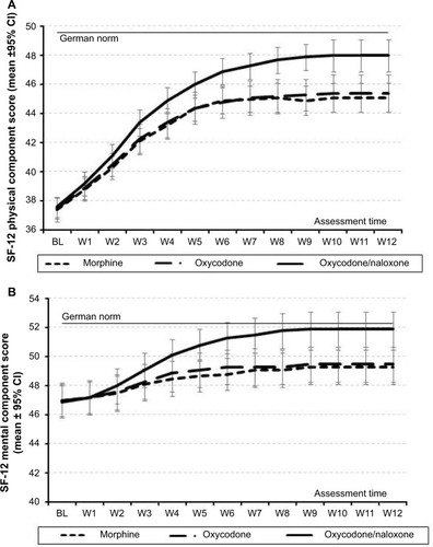 Figure 6 Changes in the SF-12 physical (A) and mental (B) component scores over 12 weeks of treatment with oxycodone/naloxone (n=301), oxycodone (n=300), or morphine (n=300).