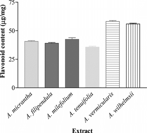 Figure 2 Total flavonoid contents of the studied Achillea. extracts. Data are represented as mean ± SEM (n = 3). Vertical bars represent the SEM.