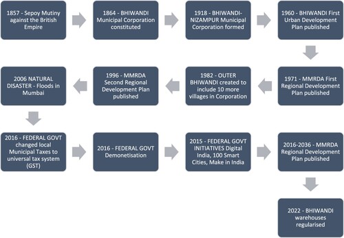 Figure 3. Timeline of Bhiwandi’s key national, regional and urban moments. Created by Author.