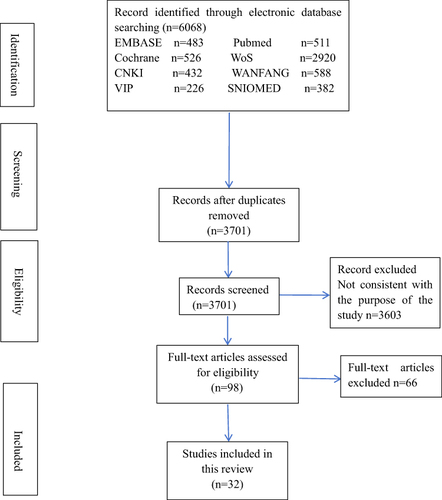 Figure 1 PRISMA flowchart. Adapted from Page MJ, McKenzie JE, Bossuyt PM, et al. The PRISMA 2020 statement: an updated guideline for reporting systematic reviews. J Clin Epidemiol. 2021;134:178–189. Creative Commons.Citation11