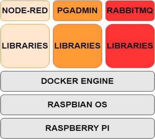 Figure 3. Diagram of the containerization and docker engine used on RaspberryPi.