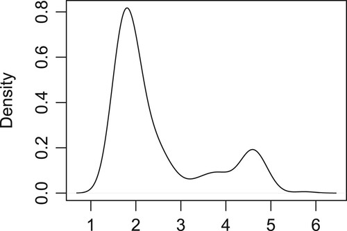 Figure 1. Density plot of the response variable after adjusting for the effects of the covariates in the empirical example.