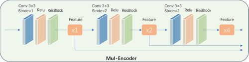 Figure 3. Mul-Encoder structure.