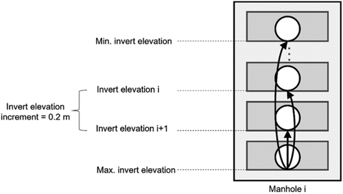 Figure 3. Example of arcs that represent pumping stations in a manhole with its respective invert elevations.