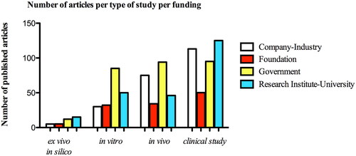 Figure 7. Distribution of total number of articles according to type of funding per type of study.