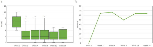 Figure 3. The transition of peak pruritus-numerical rating scale (PP-NRS) (a), and achievement rate of PP-NRS4 (b) during deucravacitinib treatment in psoriasis patients with baseline pruritus (n = 14). Data are provided as the median [interquartile range]. *p < .05 versus values of week 0, assessed by Friedman’s test with Bonferroni’s post hoc test.