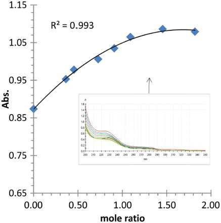 Figure 3. Absorbance data (at 240 nm) versus mole ratio (Pb(II)/(2)) in acetonitrile at 298 K.