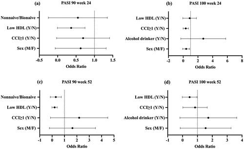 Figure 2. Forest plot of variables associated with the likelihood of reaching PASI 90 and PASI 100 at week 24 and week 52. HDL: high-density lipoprotein; CCI: Charlson Co-morbidity Index; PASI: psoriasis area and severity index; Y/N: yes versus no; M/F: male versus female.