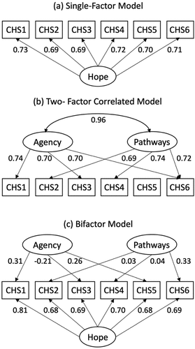 Figure 1. Confirmatory factor analysis models with standardised weights (factor loadings) for (a) the single factor model, (b) two-factor correlated model based on Snyder et al. (Citation1997) model, and (c) bifactor model.