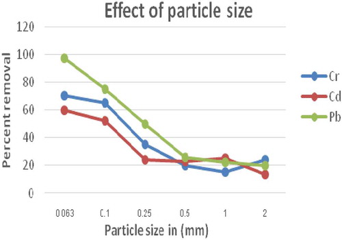 Figure 2. Effect of adsorbent particle sizes on adsorption of Cd, Cr and Pb onto E. camaldulensis activated carbon (EACA) (dose = 1 g; pH = 7; Time = 2 h; concentration = 0.25 mg/L in 100 mL volume of solution at room temperature)