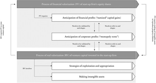 Figure 1 Processes of financial and real valorization in venture capital.Source: Author’s analysis