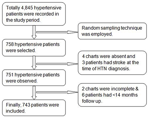 Figure 2 Flowchart of participant’s selection to estimate the risk of stroke among hypertensive patients in UOGCSH, 2012 to 2022.