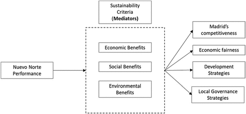 Figure 2. Conceptual framework of the study.