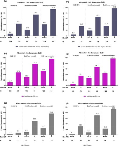 Figure 1. Proportion of patients with and without itch improvement (responders and non-responders) achieving each DLQI endpoint after 16 weeks overall or combined lebrikizumab 250 mg and placebo (panels a and b); treated with lebrikizumab 250 mg (panels c and d); and treated with placebo (panels e and f) in ADvocate1 and ADvocate2, respectively. Abbreviations: DLQI: Dermatology Life Quality Index; R: Responder; Non-R: Non-responder; NRI: non-responder imputation; NRS: Numeric Rating Scale. Note. An itch responder (itch improvement) is defined as reporting ≥4-point reduction in Pruritus NRS scores from baseline to Week 16.