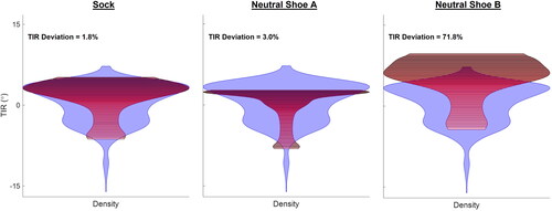 Figure 5. Exemplar individual classified as exhibiting a low deviation when running (left, sock condition), and running in two different footwear of neutral classification. Shoe B (right) is pushing the runner away from their habitual motion path to exhibit a high deviation, despite being classified as neutral like shoe A (Middle). This suggests that wearing the wrong shoe can theoretically increase risk of injury, as a shoe can increase one’s habitual motion path deviation.