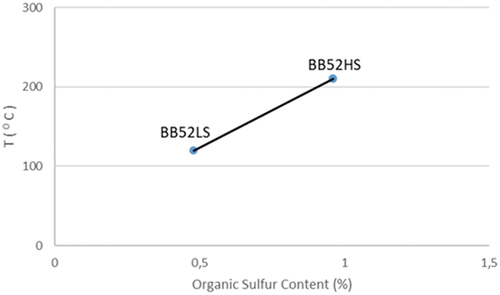 Figure 5. Relationship between temperature and organic sulfur content for the studied coals.