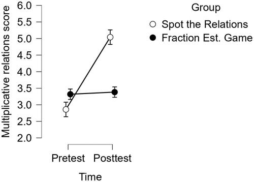 Figure 7. Means of the picture description task scores on the pre- and posttests for the spot the relations and fraction estimation game groups. Note. Error bars represent the plus/minus standard errors for the means.