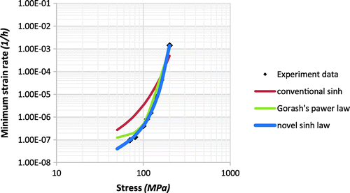 Figure 10. The comparison between different function of minimum creep strain rate and applied stress for P91 steel.
