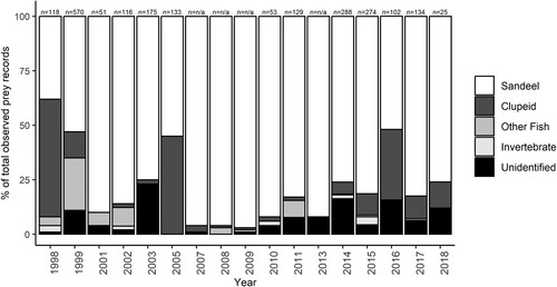 Figure 5. Chick diet composition at Long Nanny from 1998 to 2018 based on annual feeding surveys. n = total number of individual prey items recorded. No quantitative data were available from 2000, 2004, 2006, and 2012.