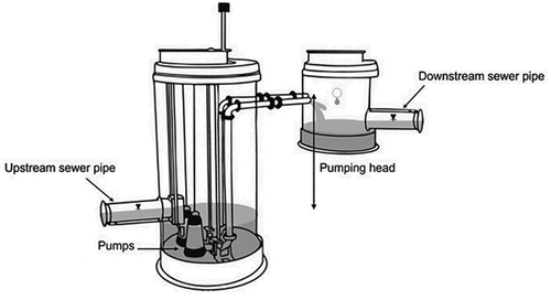 Figure 2. Structure of a pumping station.