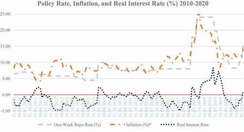 Figure 2. Policy Rate, Inflation, and Real Interest Rate in Turkey 2010-2020. Source: CBRT *: Consumer price index, year to year % changes