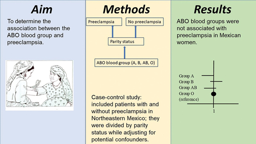 Figure 1. Association between the ABO blood groups and preeclampsia: aim, methods and results.