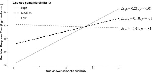 Figure 3. The Regression Coefficient of Cue-Answer Semantic Similarity When Cue-Cue Semantic Similarity was Low, Medium, and High (Study 1).