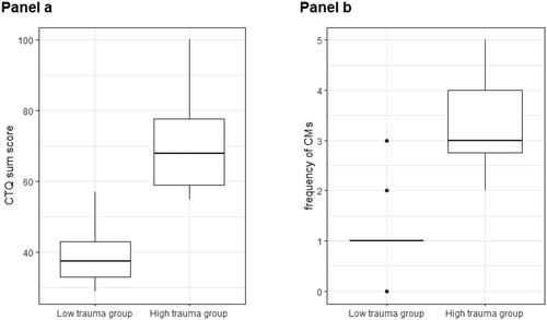 Figure 2. Box plot of CTQ-SF sum scores (panel A) and number of trauma types (panel B) for participants by group.CM = childhood maltreatment; CTQ-SF = Childhood Trauma Questionnaire Short Form.