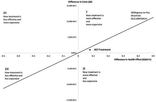 Figure 4. Cost-effectiveness plane for AiZ-treatment in comparison to standard care.